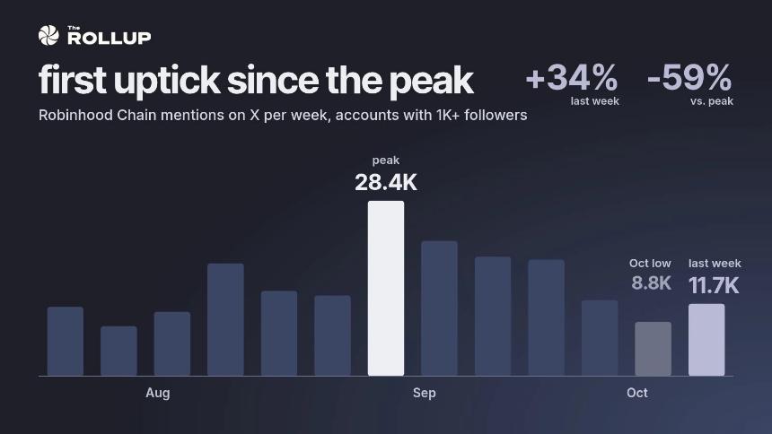 手续费暴跌 99% Robinhood Chain 为什么没死?