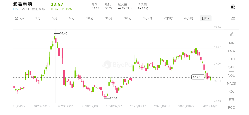 BiyaPay行情观察:SMCI盘后涨超15%,AI服务器毛利率回升,能否持续?
