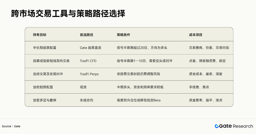 Gate 研究院:AI 驱动的跨资产交易策略,GCRA 模型与 Gate 多产品执行