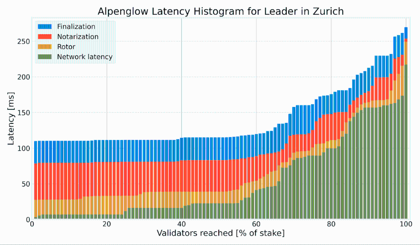 筹备18个月,Solana史上最大共识升级Alpenglow今晚激活