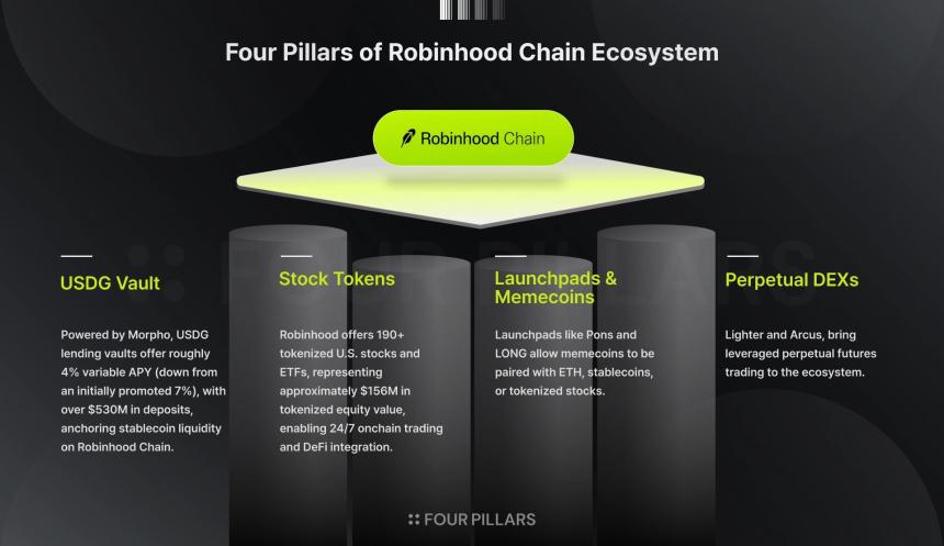 手续费暴跌 99% Robinhood Chain 为什么没死?
