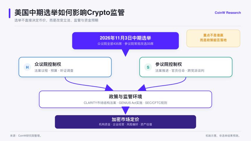 美国中期选举倒计时：国会控制权变动如何影响加密市场定价？