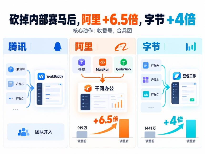 WorkBuddy 破亿:阿里字节急了