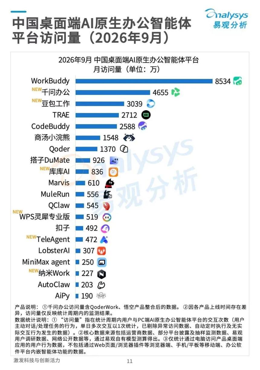 WorkBuddy 破亿:阿里字节急了