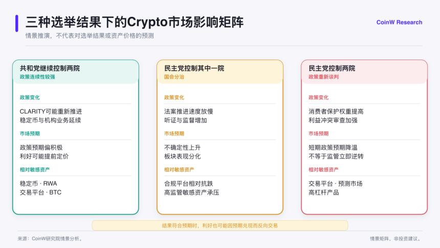 美国中期选举倒计时：国会控制权变动如何影响加密市场定价？