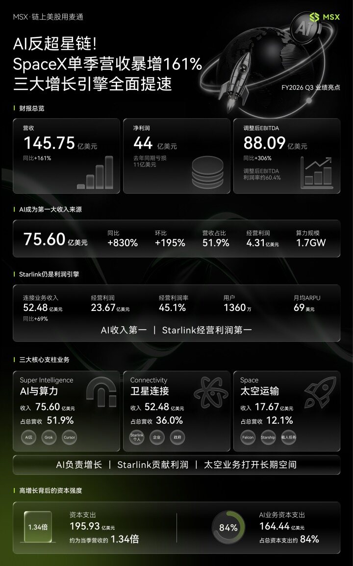 MSX美股每日观察:AI反超星链!SpaceX单季营收暴增161%,三大增长引擎全面提速