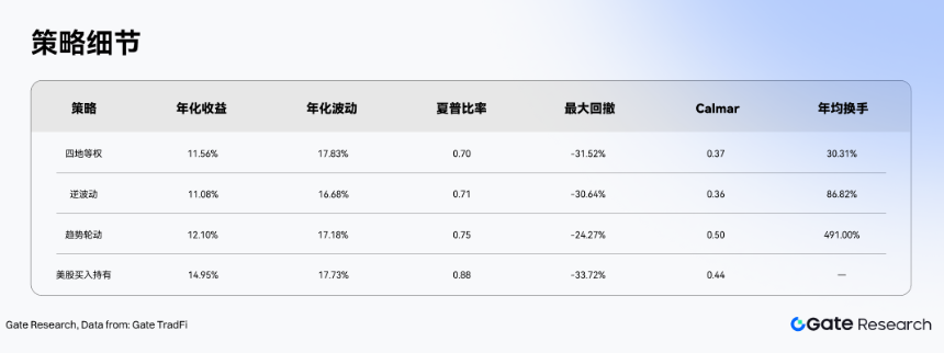 Gate 研究院：Gate TradFi 连接全球市场，美股、日股、韩股与港股的收益逻辑及配置路径 