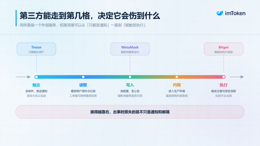 Crypto 安全，还有哪些被忽视的「信任盲区」？