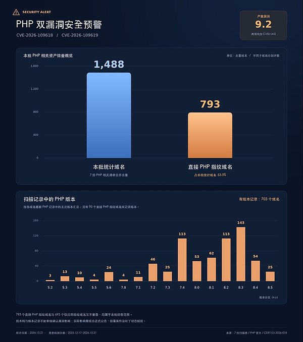 PHP 爆出"互联网级"高危漏洞 Web3 的"链下软肋"该怎么补?