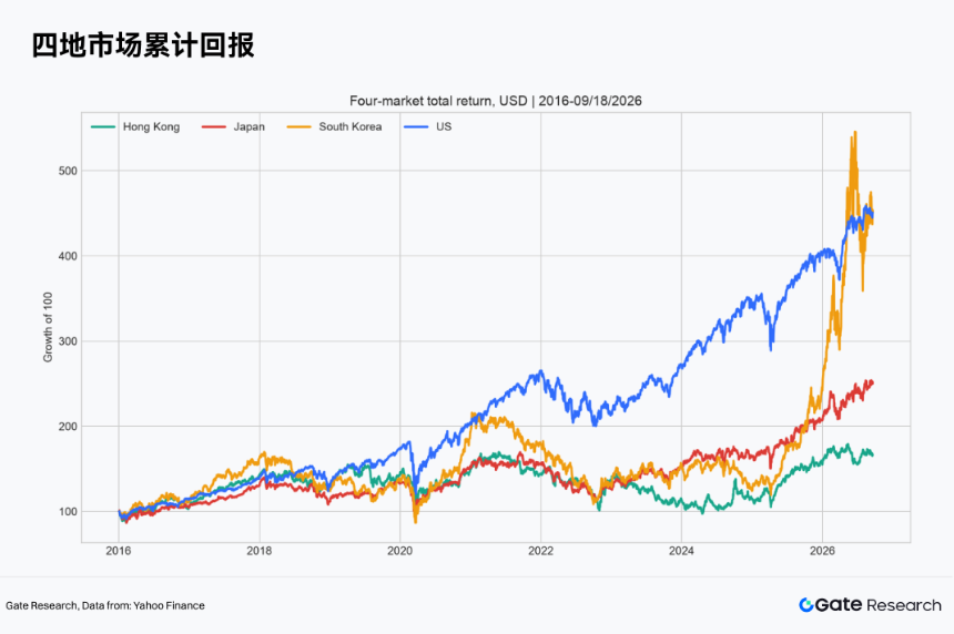 Gate 研究院：Gate TradFi 连接全球市场，美股、日股、韩股与港股的收益逻辑及配置路径 