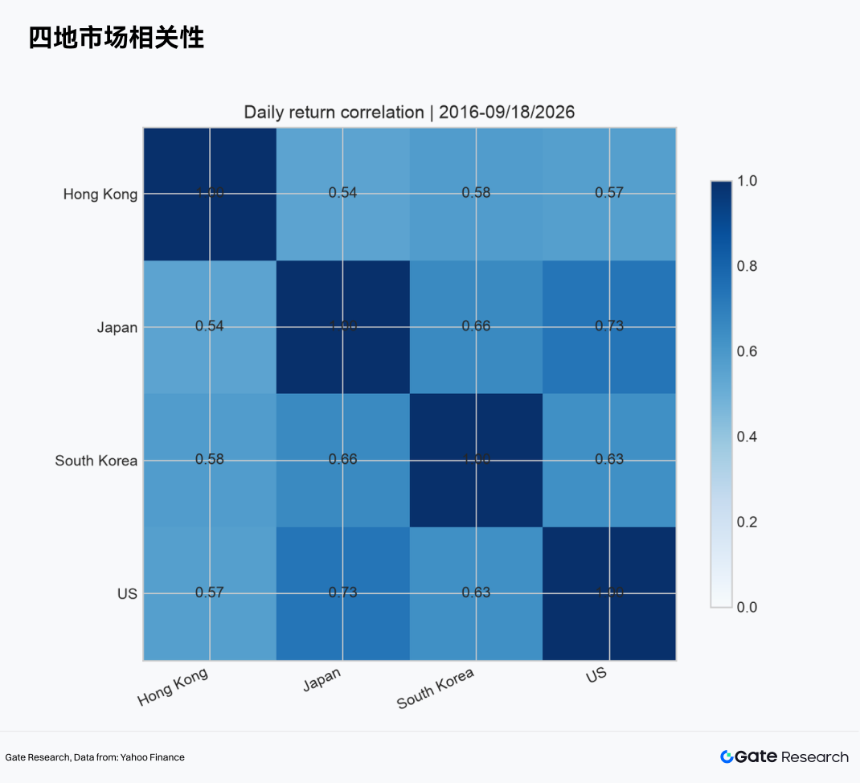 Gate 研究院：Gate TradFi 连接全球市场，美股、日股、韩股与港股的收益逻辑及配置路径 