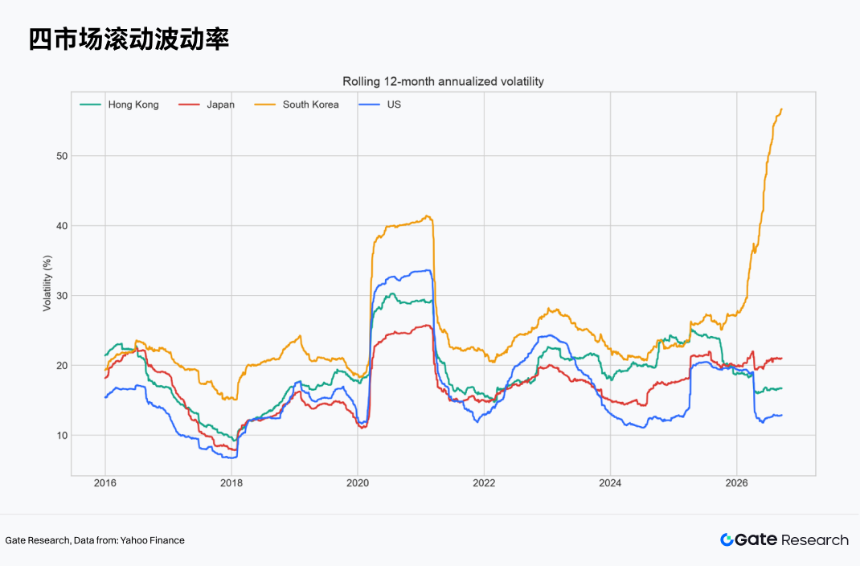 Gate 研究院：Gate TradFi 连接全球市场，美股、日股、韩股与港股的收益逻辑及配置路径 