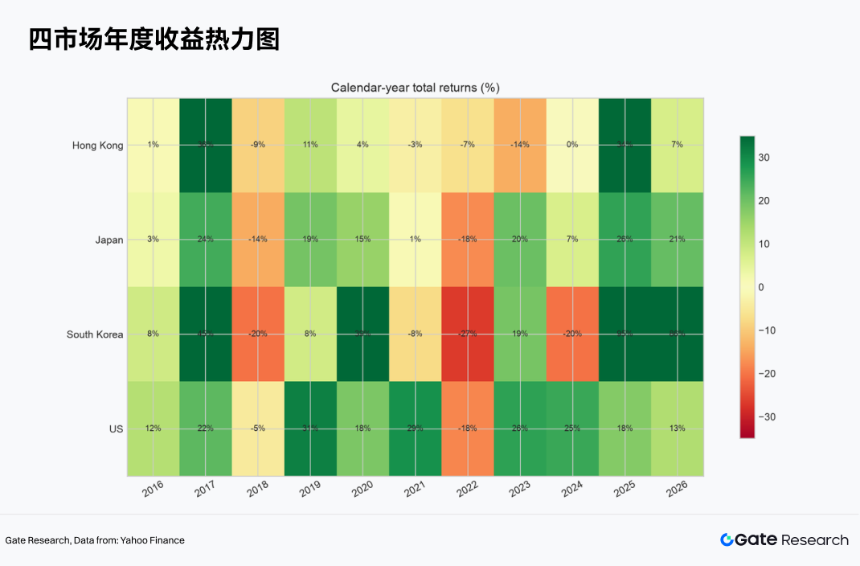 Gate 研究院：Gate TradFi 连接全球市场，美股、日股、韩股与港股的收益逻辑及配置路径 