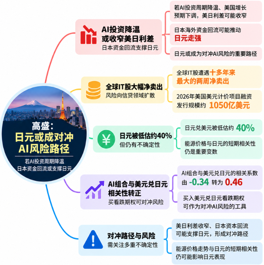 对冲AI泡沫最便宜的选择,或许指向东京:高盛建议关注做空美元兑日元