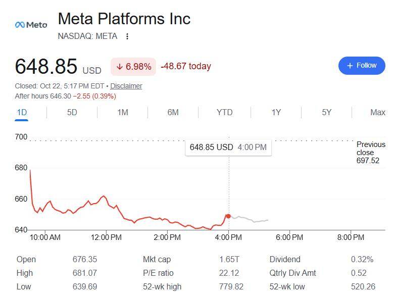Meta成「最后一根稻草」,纳指「终于」崩了,美债应声大涨