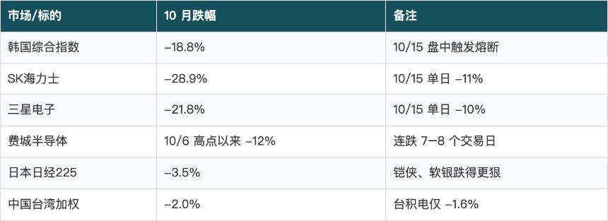 科技股暴跌、韩国熔断、近百名交易员失业：加密会重演2022吗