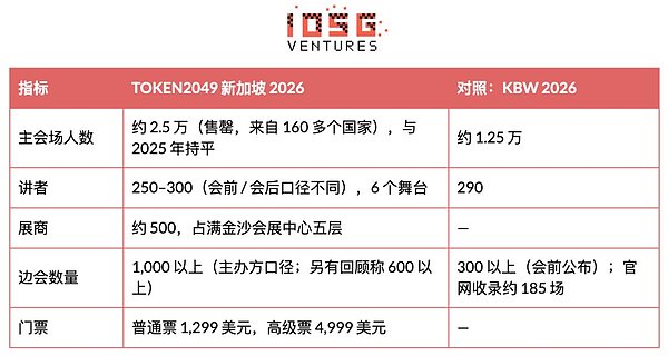 KBW 与 TOKEN2049 之后：加密退潮后谁还在建设？