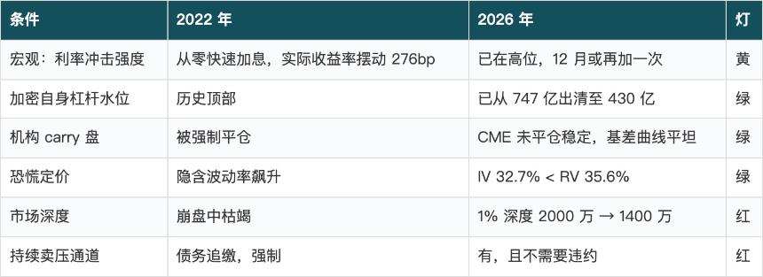 科技股暴跌、韩国熔断、近百名交易员失业：加密会重演2022吗