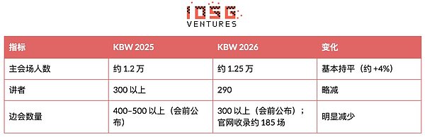 KBW 与 TOKEN2049 之后：加密退潮后谁还在建设？