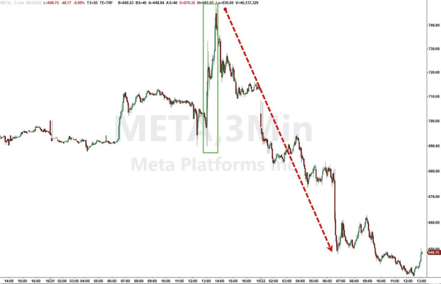 Meta成「最后一根稻草」,纳指「终于」崩了,美债应声大涨