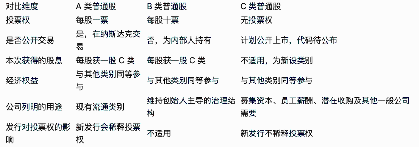 Meta 拆股必看：新增 C 类股对股东有何影响？关键日期与投票权详解