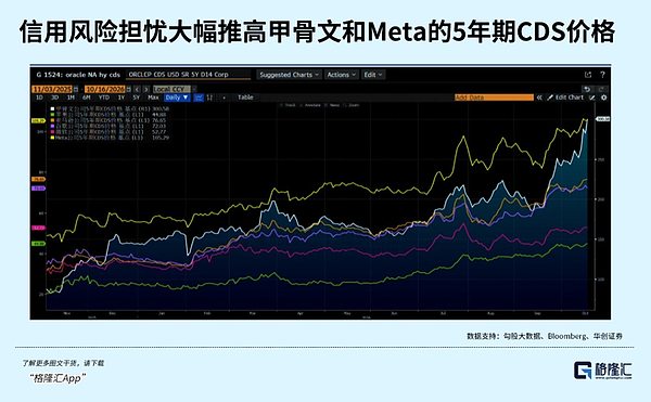 债市破裂、CDS飙升：美股AI第一张骨牌要倒了？
