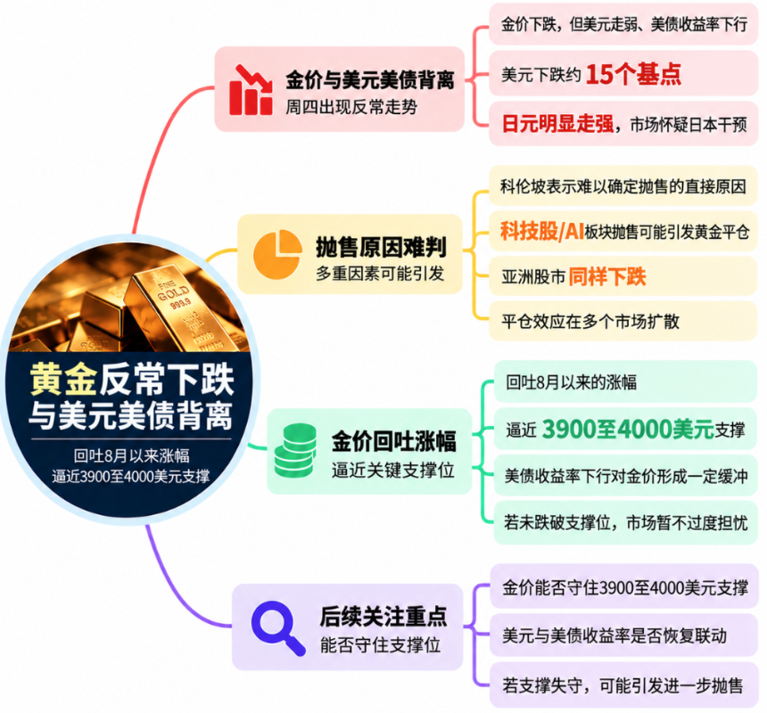 与美元美债罕见背离，黄金暴跌抹去数月涨幅，究竟发生了什么？