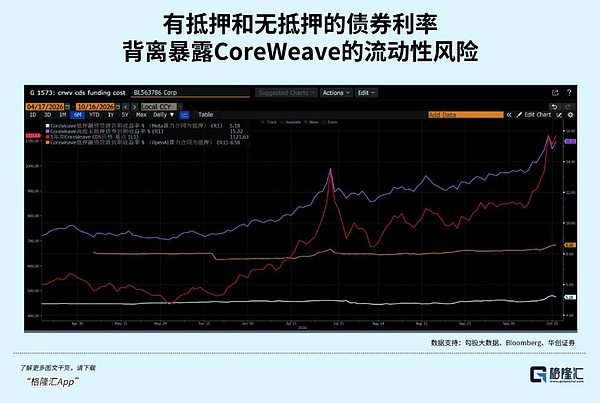 债市破裂、CDS飙升：美股AI第一张骨牌要倒了？