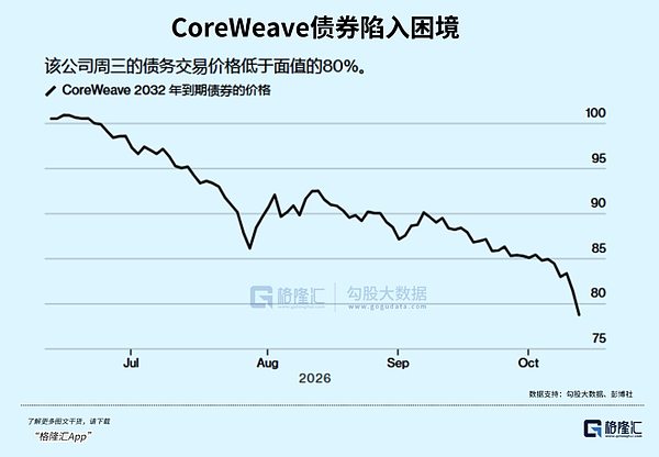 债市破裂、CDS飙升：美股AI第一张骨牌要倒了？