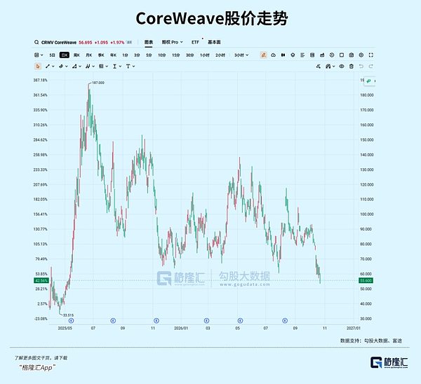债市破裂、CDS飙升：美股AI第一张骨牌要倒了？