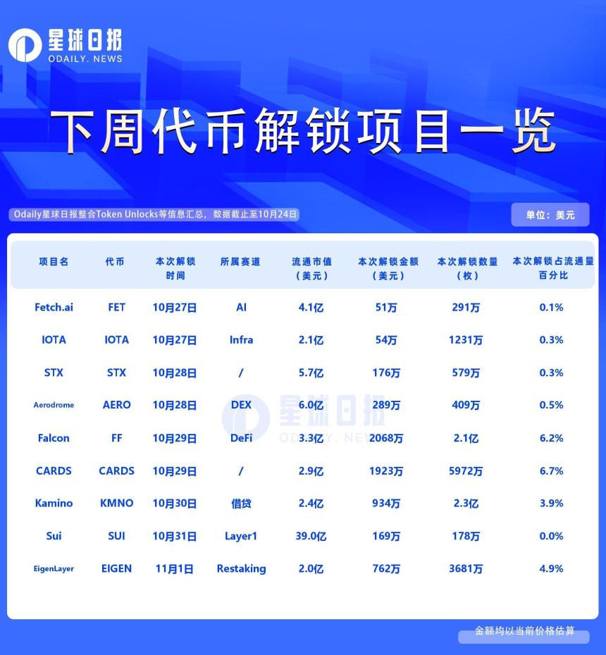 一周代币解锁：FF解锁超流通量6%代币