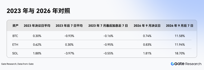Gate 研究院：加息对加密市场的影响：流动性冲击、资产分化与情景推演