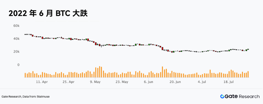 Gate 研究院：加息对加密市场的影响：流动性冲击、资产分化与情景推演