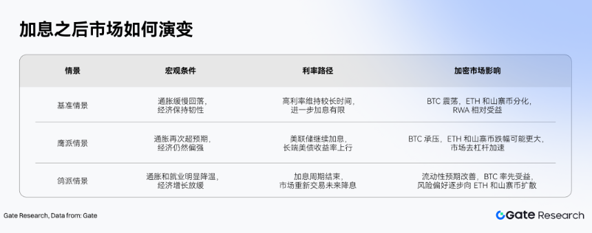 Gate 研究院：加息对加密市场的影响：流动性冲击、资产分化与情景推演