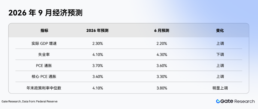 Gate 研究院：加息对加密市场的影响：流动性冲击、资产分化与情景推演