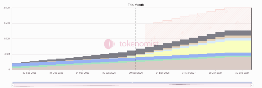 一周代币解锁：FF解锁超流通量6%代币