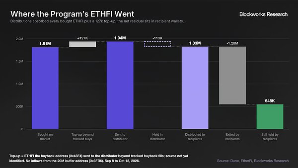 ETHFI 回购不及指引 代币流通量不降反升?