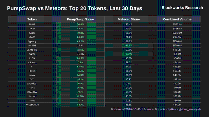 90%收入全靠Meme币:被严重低估的Meteora凭啥成Solana最大赢家?