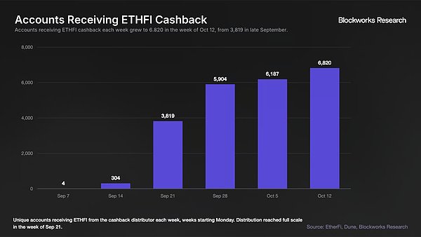 ETHFI 回购不及指引 代币流通量不降反升?