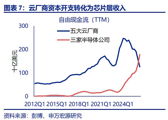 美国AI资本开支:“拐点”临近?