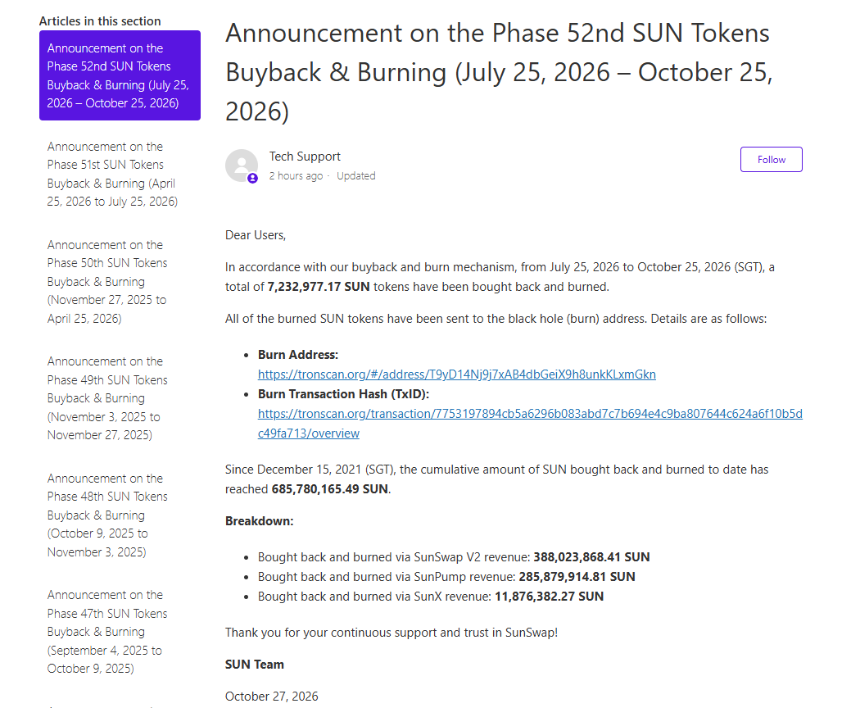 SUN.io已连续完成52期回购销毁:累计销毁SUN超6.85亿枚,SunSwap生态集成全速推进