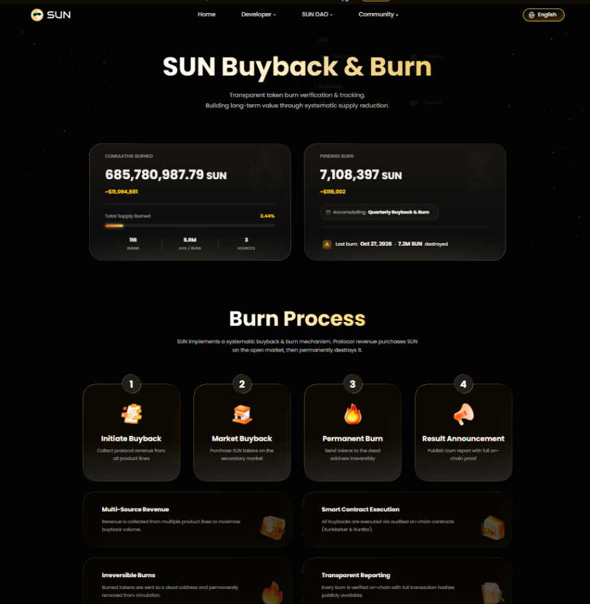 SUN.io已连续完成52期回购销毁:累计销毁SUN超6.85亿枚,SunSwap生态集成全速推进