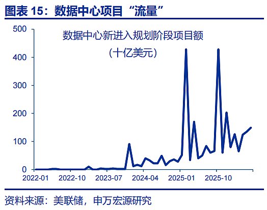 美国AI资本开支:“拐点”临近?