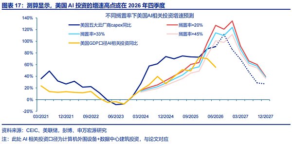 美国AI资本开支:“拐点”临近?