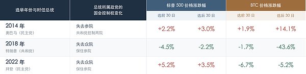 中期选举倒计时一周:Crypto 会变天吗?