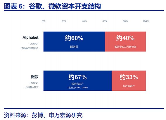 美国AI资本开支:“拐点”临近?