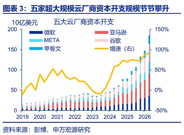 美国AI资本开支:“拐点”临近?