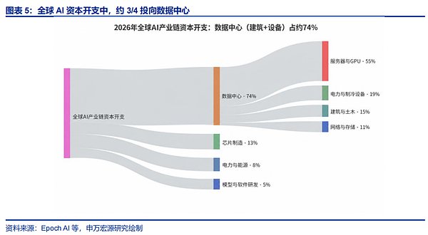 美国AI资本开支:“拐点”临近?