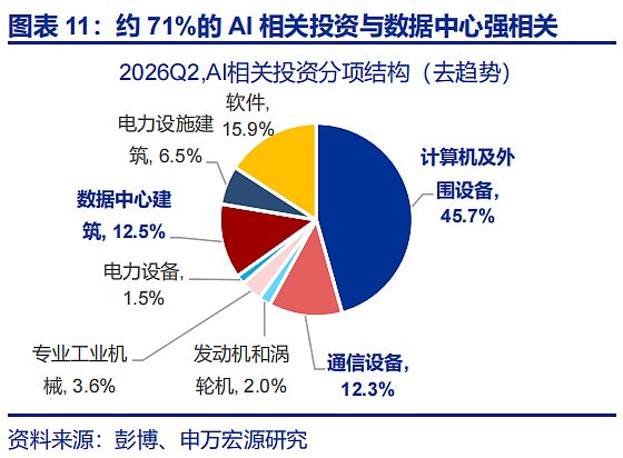 美国AI资本开支:“拐点”临近?