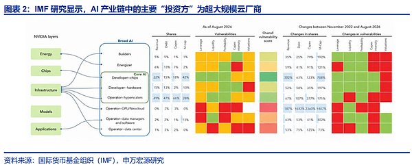 美国AI资本开支:“拐点”临近?